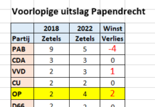 Politiek Dichtbij – De Uitslagen Gemeenteraadsverkiezing